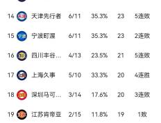 福建男篮逆袭取胜，实力得到认可