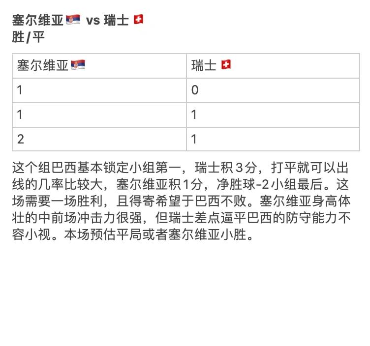 塞尔维亚国家队与瑞士队战成平局，双双晋级八强